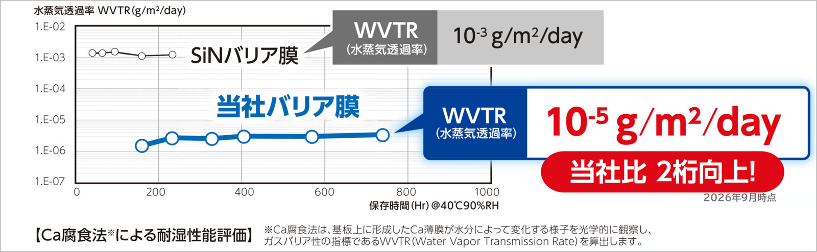 バリア膜の耐湿性能評価（Ca腐食法）