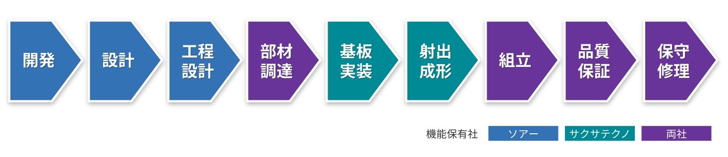 開発から量産までの工程フロー