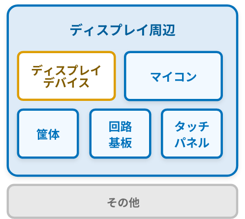 ディスプレイ周辺・その他