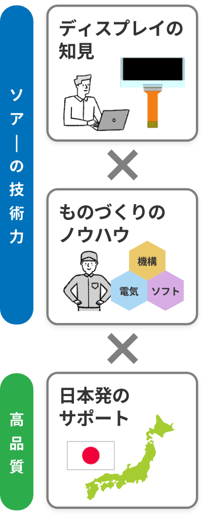 ソアーの技術力x高品質