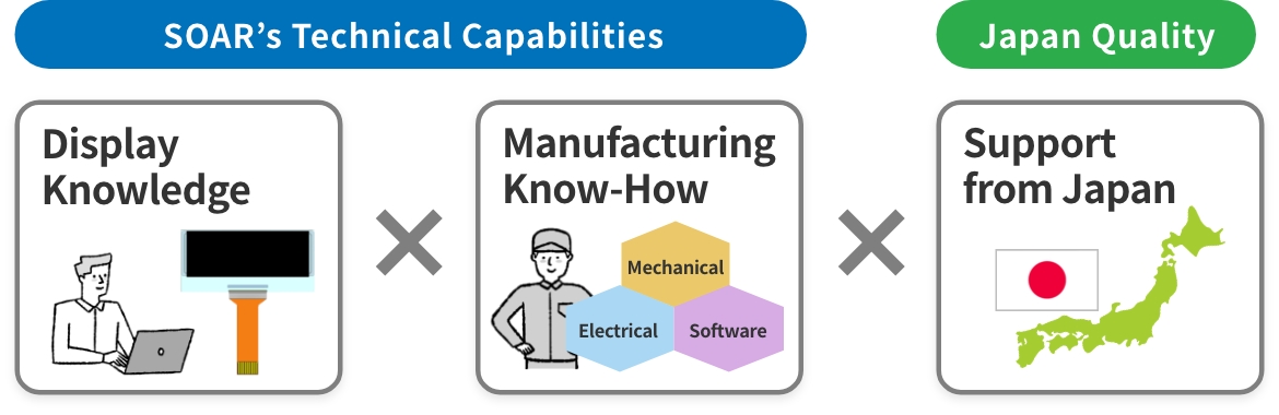 SOAR's Technical Capabilities and Japan Quality