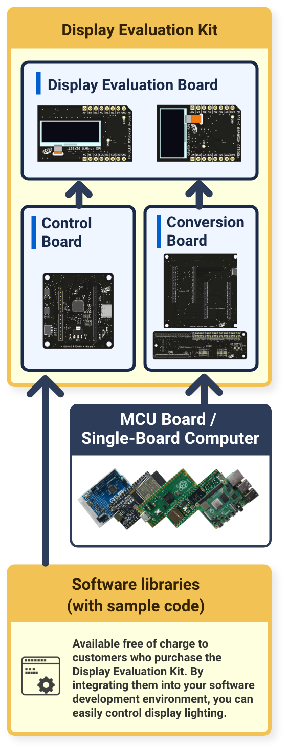 Evaluation System Configuration
