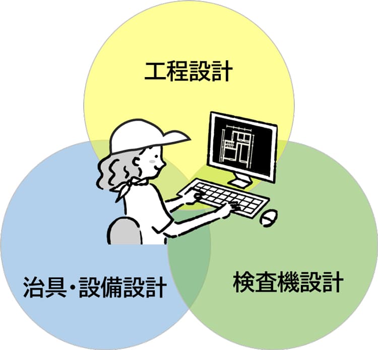 さまざまな製品に合わせた工程/治具・設備/検査機設