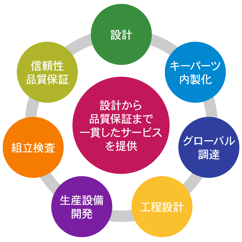 設計から品質保証まで、一貫したサービス
