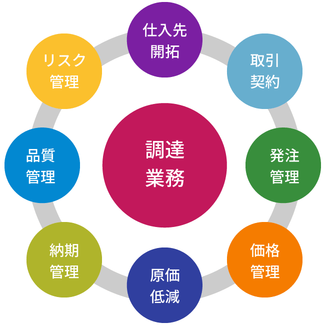 調達機能