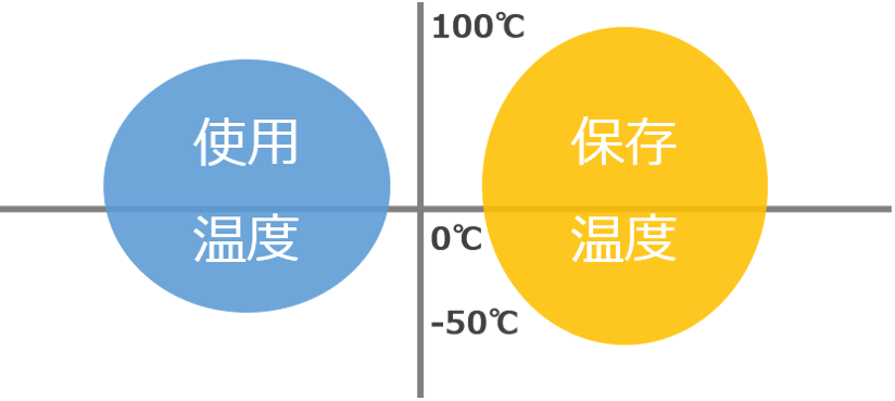 温度範囲