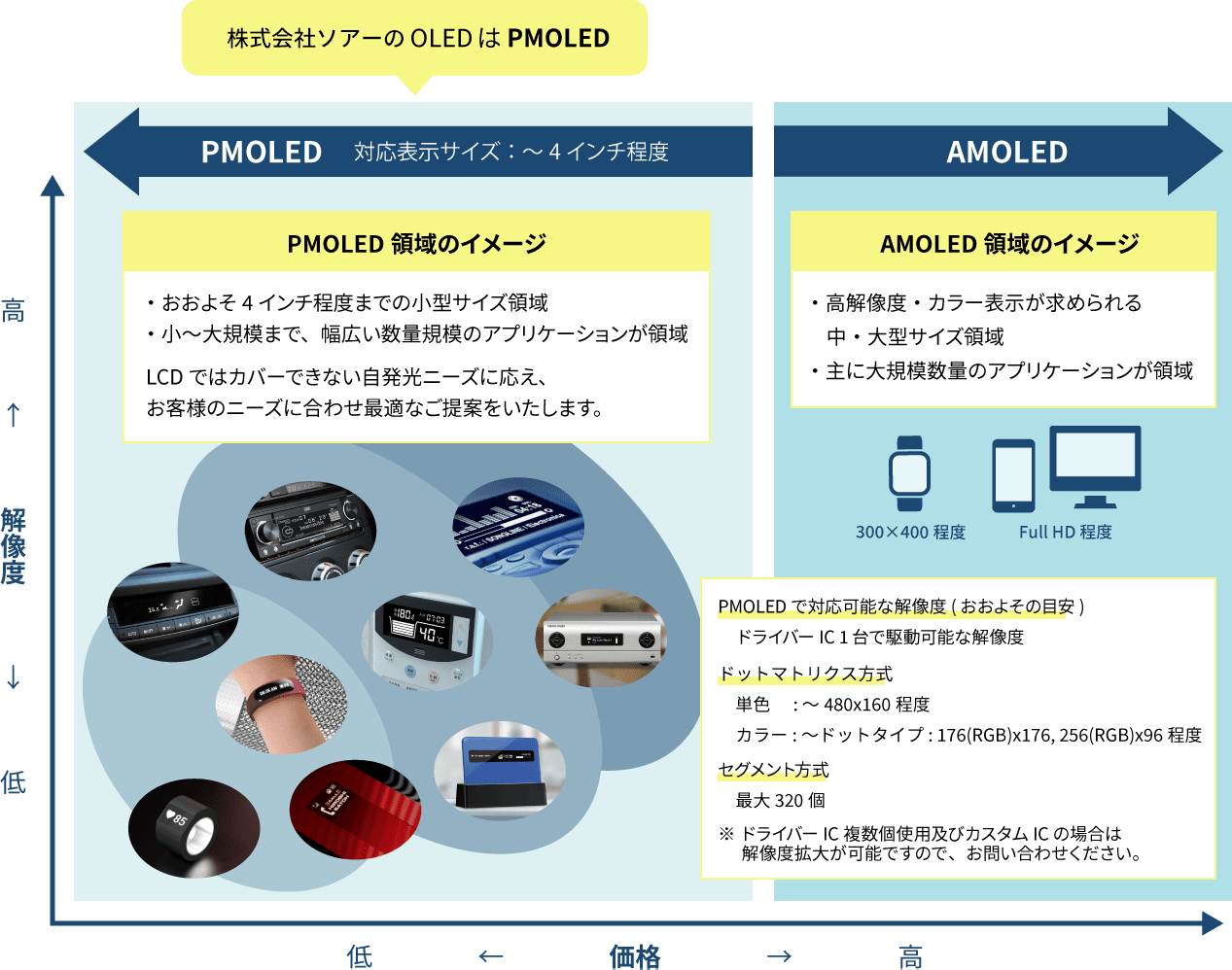 PMOLEDとAMOLEDについて（対象領域のイメージ）
