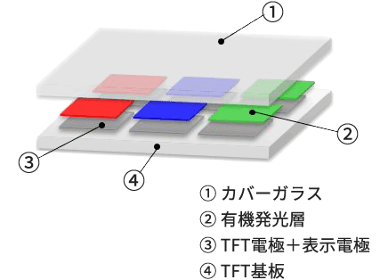 AM OLED（アクティブマトリックス型）