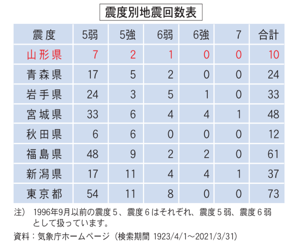 震度別地震回数表