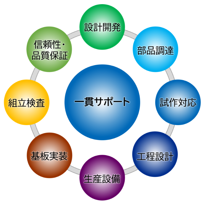 開発製造受託サービス ODM/OEM/EMS