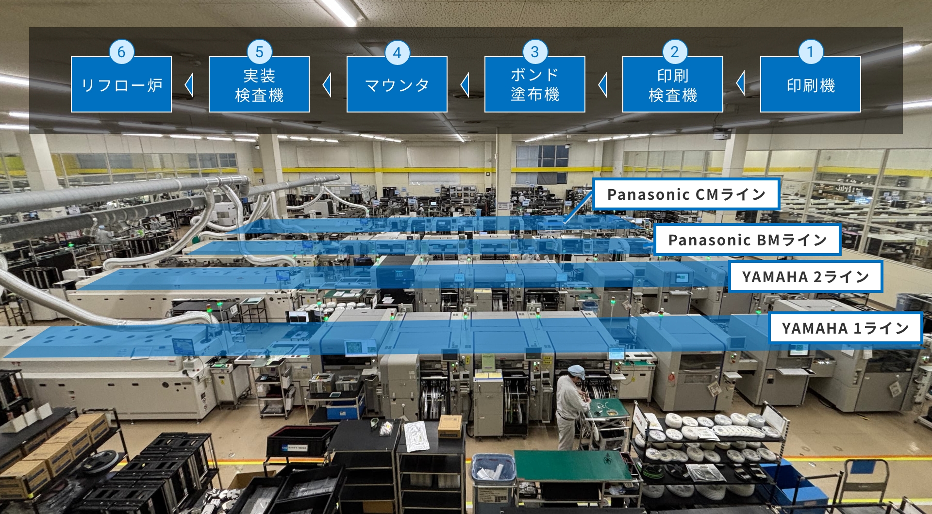 基板実装、製造ライン