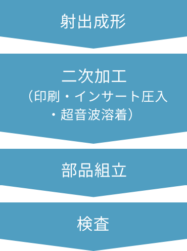 射出成形、概略フロー