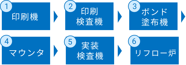 基板実装、製造ラインフロー