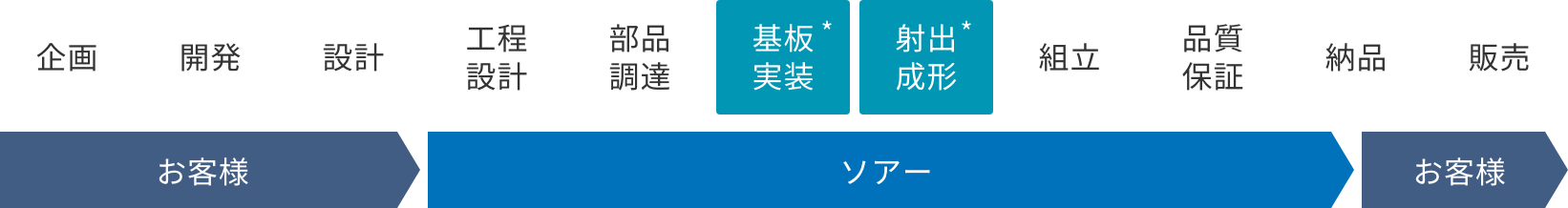 基板実装／射出成形フロー
