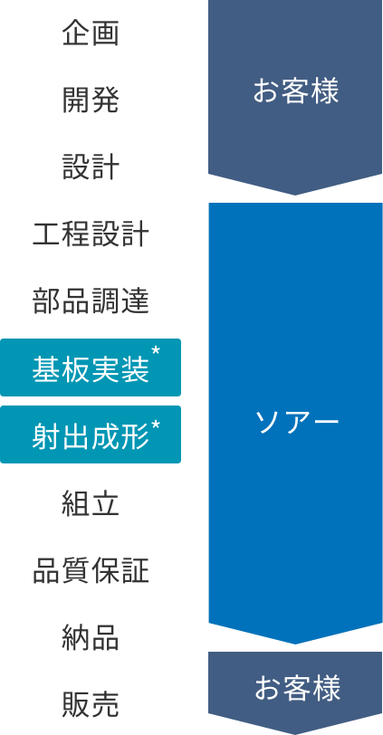 基板実装／射出成形フロー
