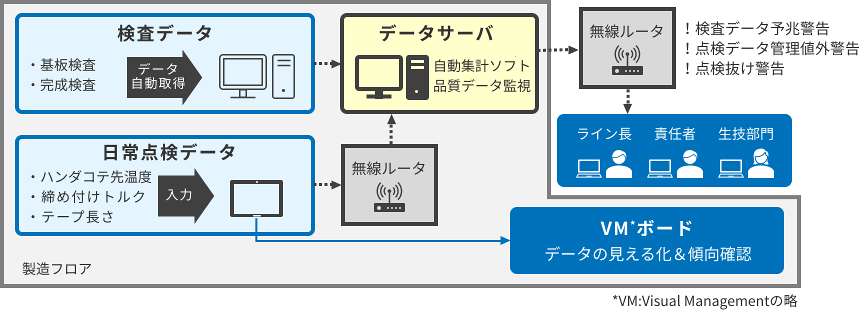 生産ラインでのIoT活用