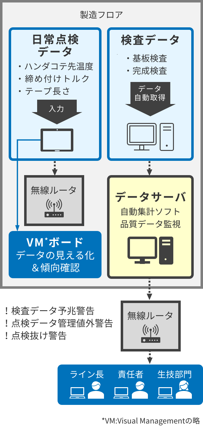 生産ラインでのIoT活用