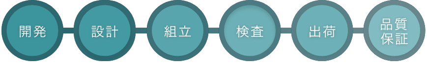 開発>設計>組立>検査>出荷>品質保証