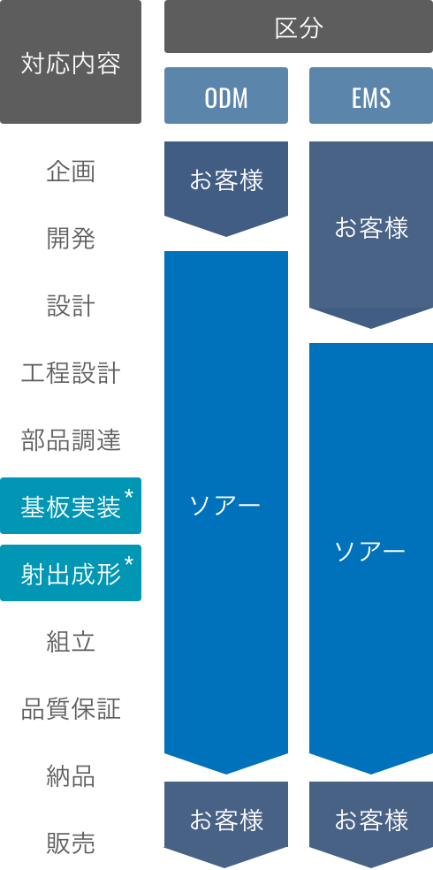 ODM/EMS区分_対応内容