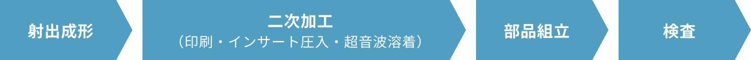 射出成形→二次加工（印刷・インサート圧入・超音波溶着）→部品組立→検査