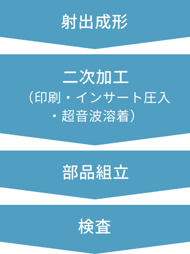射出成形→二次加工（印刷・インサート圧入・超音波溶着）→部品組立→検査
