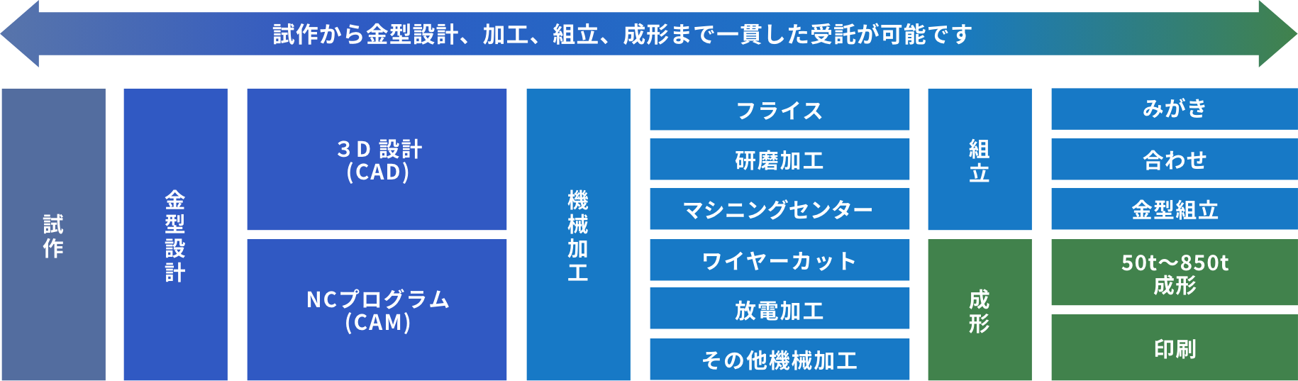 対応内容：試作から金型設計、加工、組立、成形まで一貫した受託が可能です