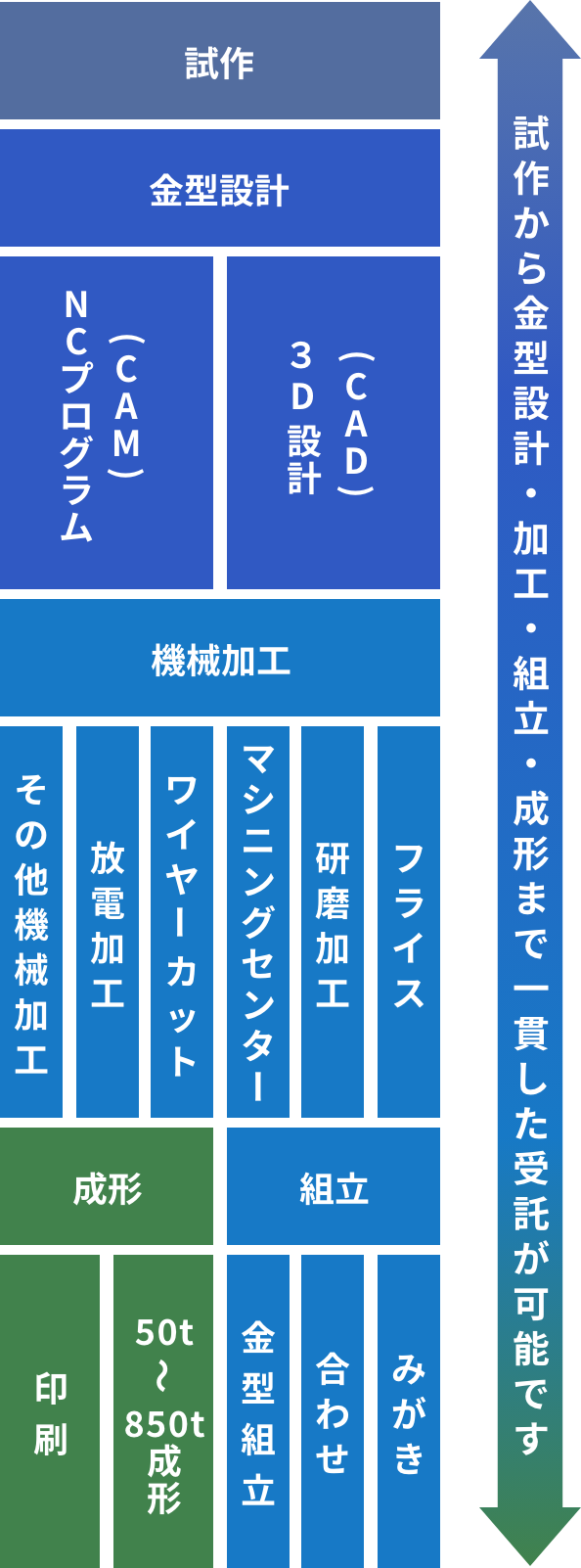 対応内容：試作から金型設計、加工、組立、成形まで一貫した受託が可能です