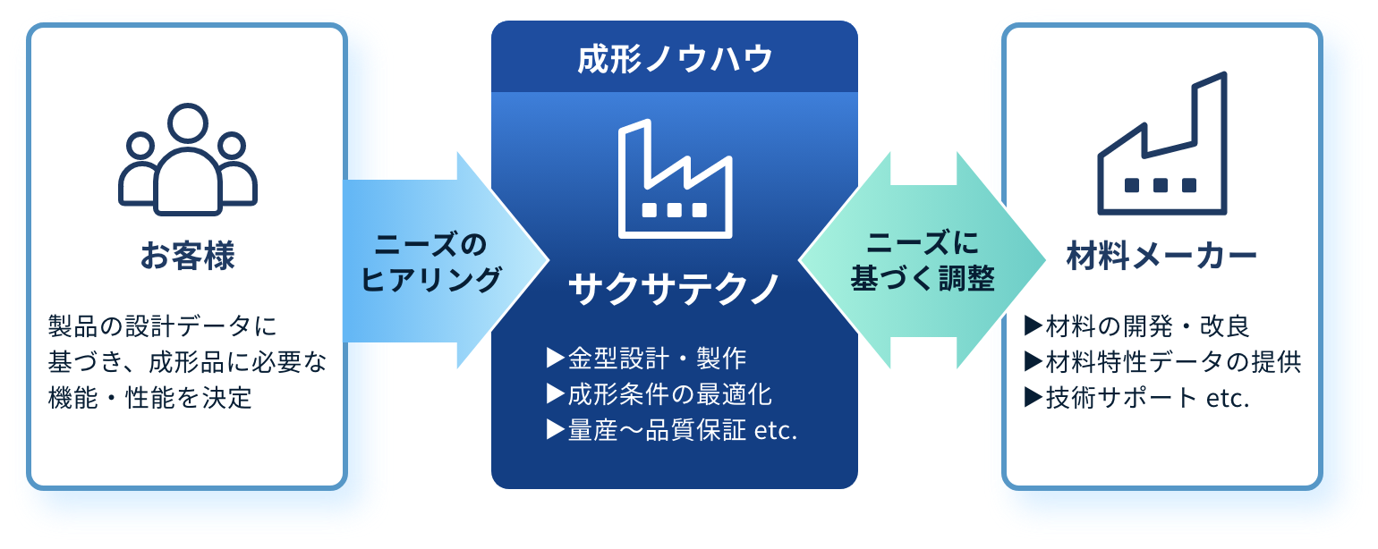 対応スキーム：お客様⇄当社⇄材料メーカー