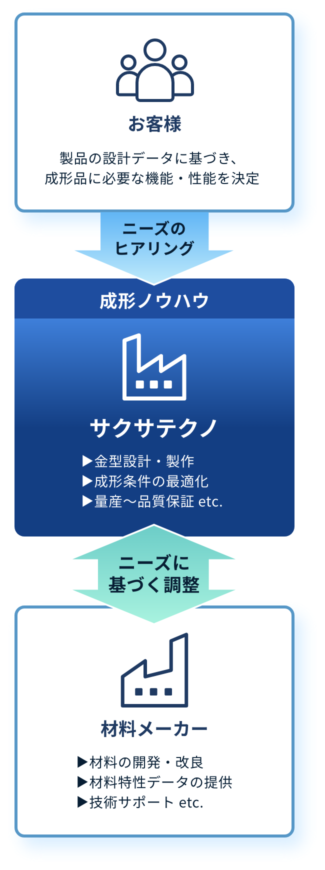 対応スキーム：お客様⇄当社⇄材料メーカー