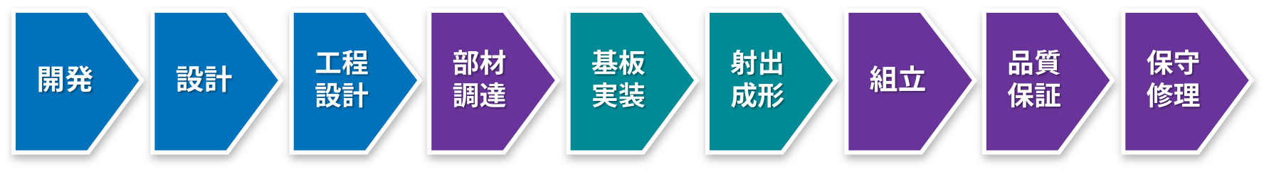 開発→設計→工程設計→部材調達→基板実装→射出成形→組立→品質保証→保守修理