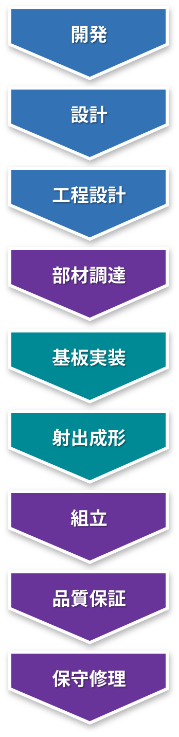 開発→設計→工程設計→部材調達→基板実装→射出成形→組立→品質保証→保守修理