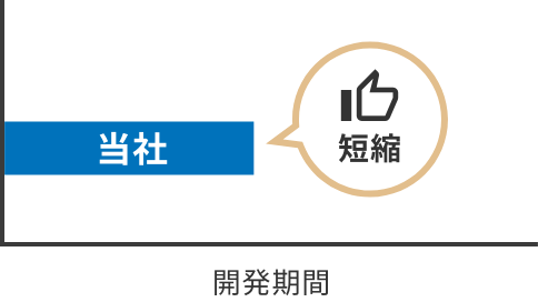 開発期間の短縮
