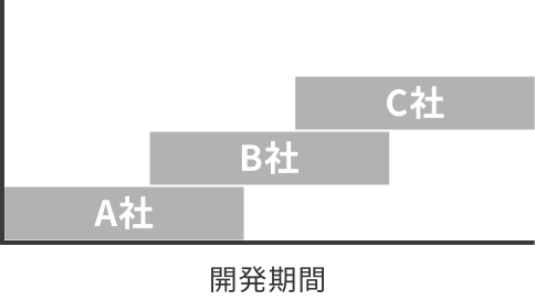 開発期間の短縮