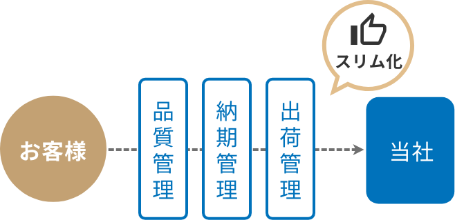 管理業務のスリム化