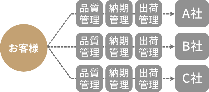 管理業務のスリム化