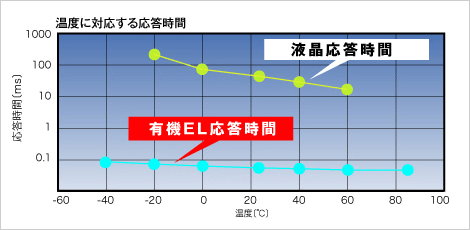 液晶に比べ、有機EL（OLED）の応答時間は約1/1,000。