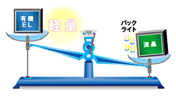 有機ELは液晶に比べて軽量
