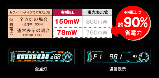 OLEDは低消費電力