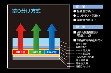 塗り分け方式