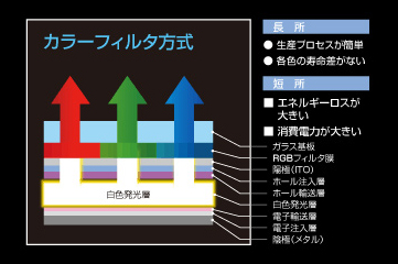 カラーフィルタ方式